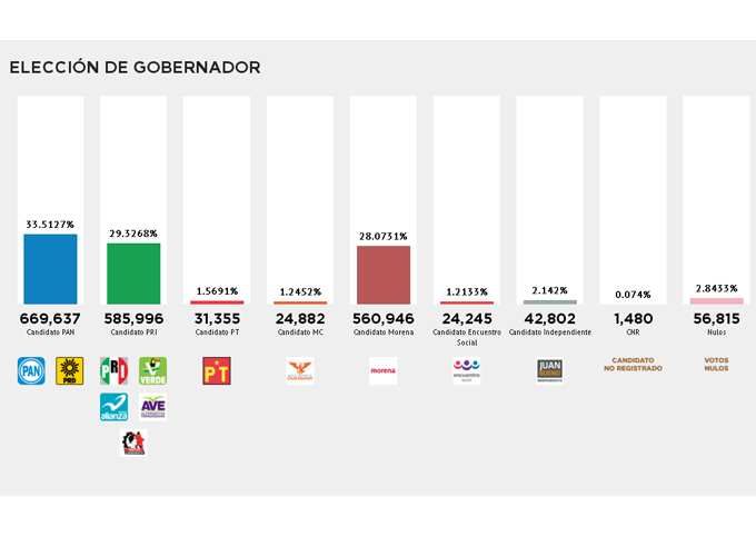 La tendencia es 33% PAN-PRD, 29% PRI y 28% Morena