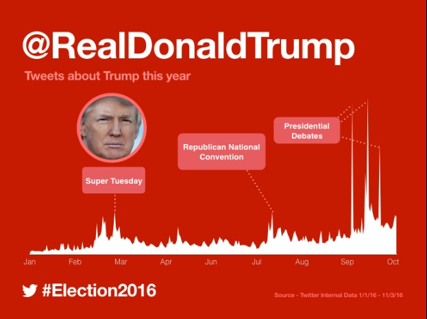 Así fue el camino a las elecciones de EUA en Twitter adt