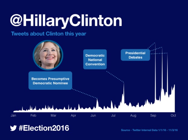 Así fue el camino a las elecciones de EUA en Twitter ahc