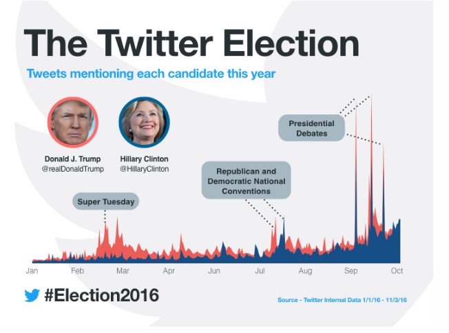 Así fue el camino a las elecciones de EUA en Twitter tmc