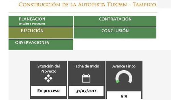 Autopista Tuxpan-Tampico con 8% de avance  