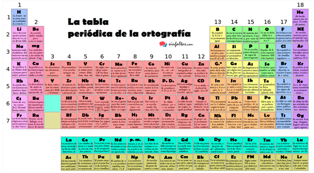 Tabla periódica de la ortografía tabla periódica ortográfica