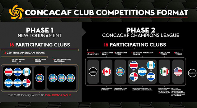 Cambia la Concachampions Concachampions Dos Etapas