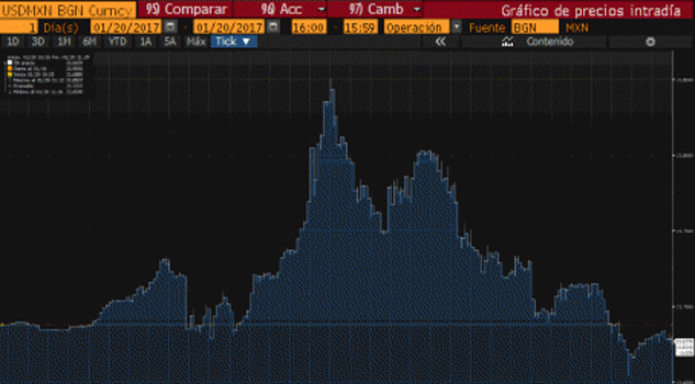 Peso mexicano opera con ganancias tras discurso de Trump Peso mexicano opera con ganancias tras discurso de Trump