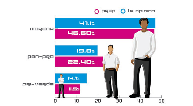 Confirman resultados encuesta de La Opinión