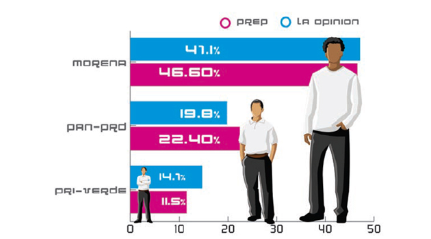 Confirman resultados encuesta de La Opinión