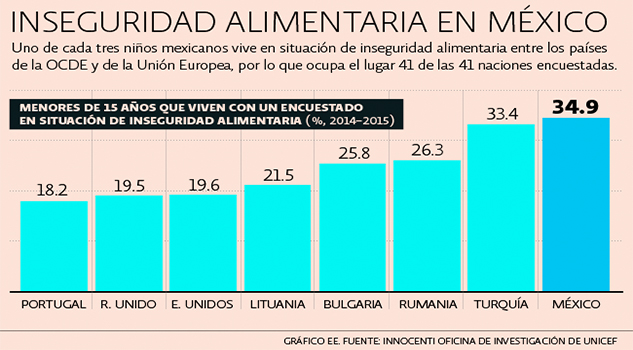 Desigualdad, el mayor obstáculo de los niños mexicanos desigualdad niños mexicanos