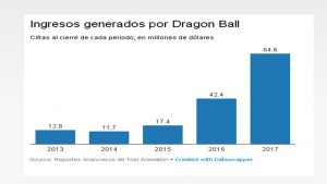 Las 4 caricaturas japonesas más rentables en más de una década