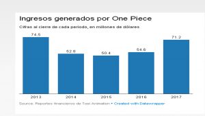 Las 4 caricaturas japonesas más rentables en más de una década