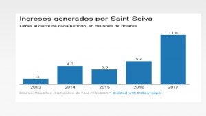 Las 4 caricaturas japonesas más rentables en más de una década