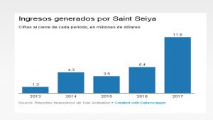 Las 4 caricaturas japonesas más rentables en más de una década