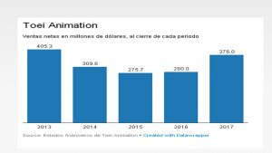 Las 4 caricaturas japonesas más rentables en más de una década