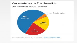 Las 4 caricaturas japonesas más rentables en más de una década