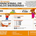 Día Internacional de los Pueblos Indígenas