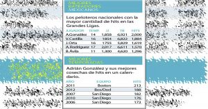 El ‘Titán’ González llega a 2 mil imparables en Grandes Ligas