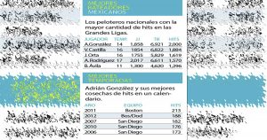 El ‘Titán’ González llega a 2 mil imparables en Grandes Ligas