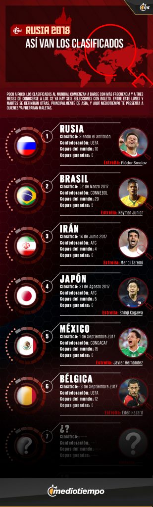 A tres meses del sorteo, así van los clasificados a Rusia
