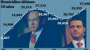 Lo que no dice el V Informe de Peña Nieto: 104 mil 602 ejecutados