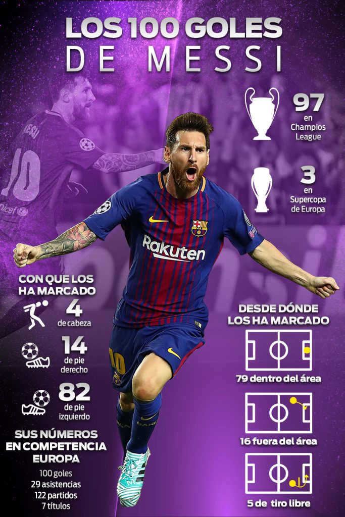 Messi llega a 100 goles en competencias europeas