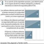 Avalan que militares ayuden en seguridad; sólo 42% sabe que se discute la ley de seguridad interior
