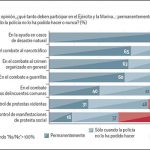 Avalan que militares ayuden en seguridad; sólo 42% sabe que se discute la ley de seguridad interior