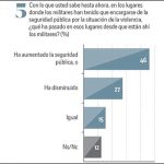 Avalan que militares ayuden en seguridad; sólo 42% sabe que se discute la ley de seguridad interior
