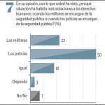 Avalan que militares ayuden en seguridad; sólo 42% sabe que se discute la ley de seguridad interior