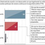 Avalan que militares ayuden en seguridad; sólo 42% sabe que se discute la ley de seguridad interior