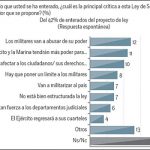 Avalan que militares ayuden en seguridad; sólo 42% sabe que se discute la ley de seguridad interior