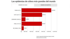 Epidemia de cólera en Yemen alcanza nuevo récord Epidemia Cólera Yemen