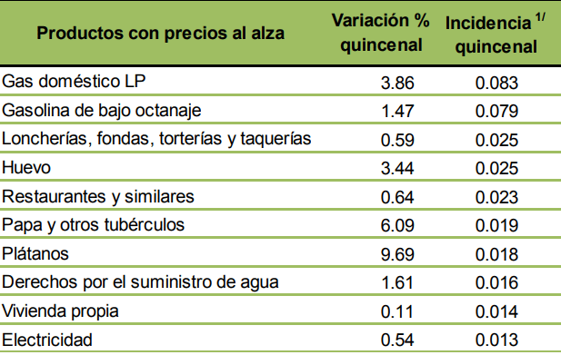 Subió precio de comida, el gas, la gasolina, la luz, el agua… en primera quincena de enero
