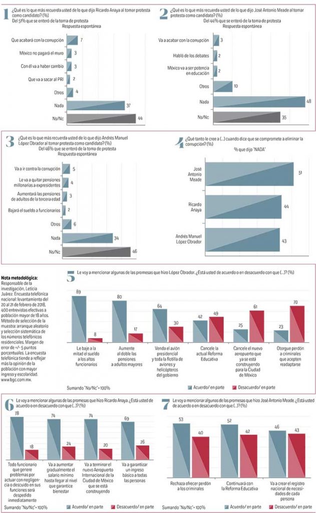 Dudan de las promesas; dudan que ataquen la corrupción