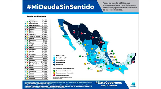 Cada veracruzano debe $4,300 por concepto de deuda pública: Coparmex