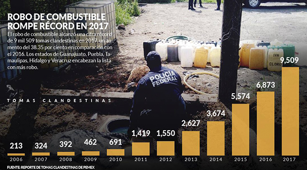Un negocio sí floreció: el robo a Pemex. Las tomas ilegales de 2017 duplican a las de 12 años con PAN