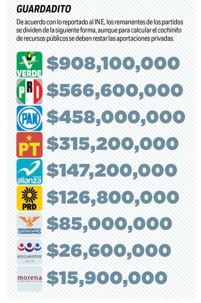 Le quitan el cochinito a partidos; remanentes de 2014 a 2016