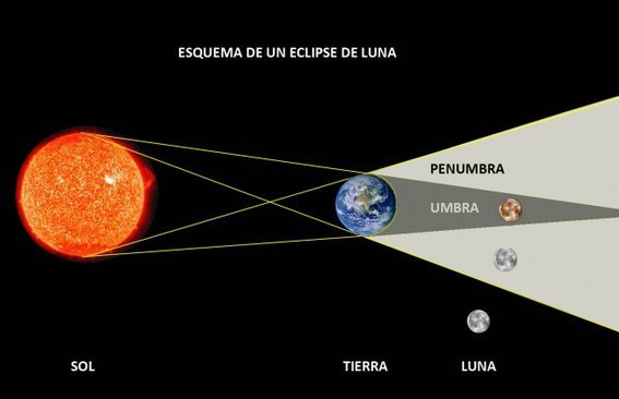 Se acerca el eclipse lunar más largo del siglo... pero hay una mala noticia