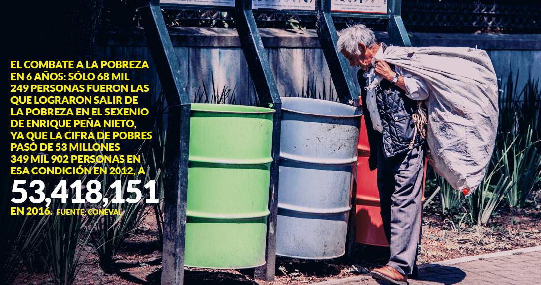 ¿Más trabajo, mejor sueldo, un gran porvenir? Nada. Lo que EPN deja es más mexicanos en miseria