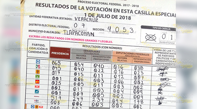 Morena aventaja en la diputación, Mariely sigue abajo en Martinez de la Torre