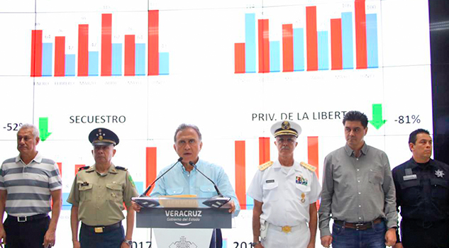 Menos delitos en el estado gracias al Sistema de Videovigilancia, afirma gobernador Yunes