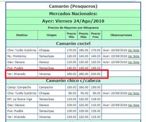 Sube el precio del camarón: SNIIM