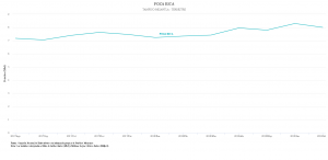 Aumenta la producción petrolera en Poza Rica