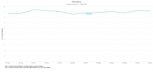 Aumenta la producción petrolera en Poza Rica