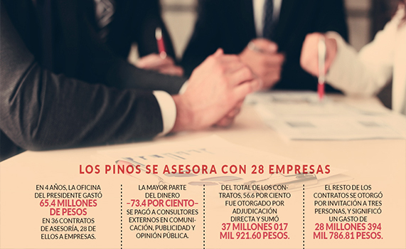 …Y además, Peña gastó en 4 años 48 millones en asesoría externa para publicidad y opinión pública