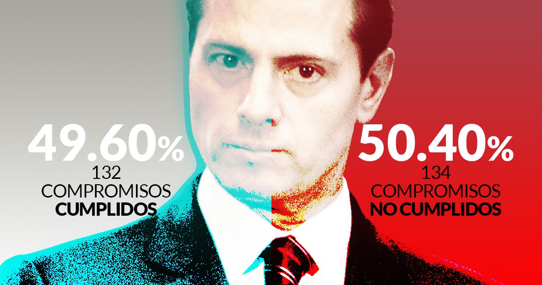 “Te lo firmo…” y NO te lo cumplo: Peña se va sin entregar 50.40% de los compromisos que hizo en 2012