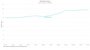 Aumenta la producción petrolera en Poza Rica