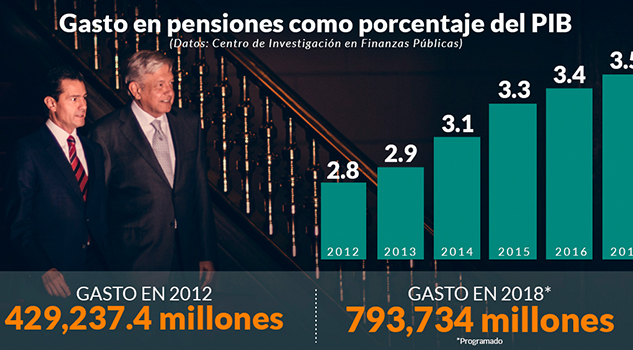 Peña deja una bomba de tiempo en manos de AMLO: las pensiones; el gasto creció 85% de 2012 a 2018