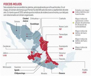 Encienden focos rojos en 6 estados; huachicol, principal delito