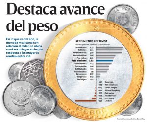 El peso, la sexta moneda con mayores avances en 2019
