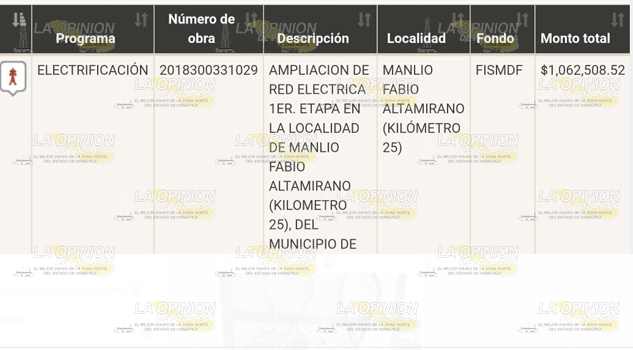 Amplían servicio de luz donde no lo necesitan