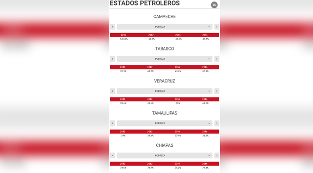 El petróleo resultó más plaga que bendición para 5 estados: son pobres, endeudados, sin empleo